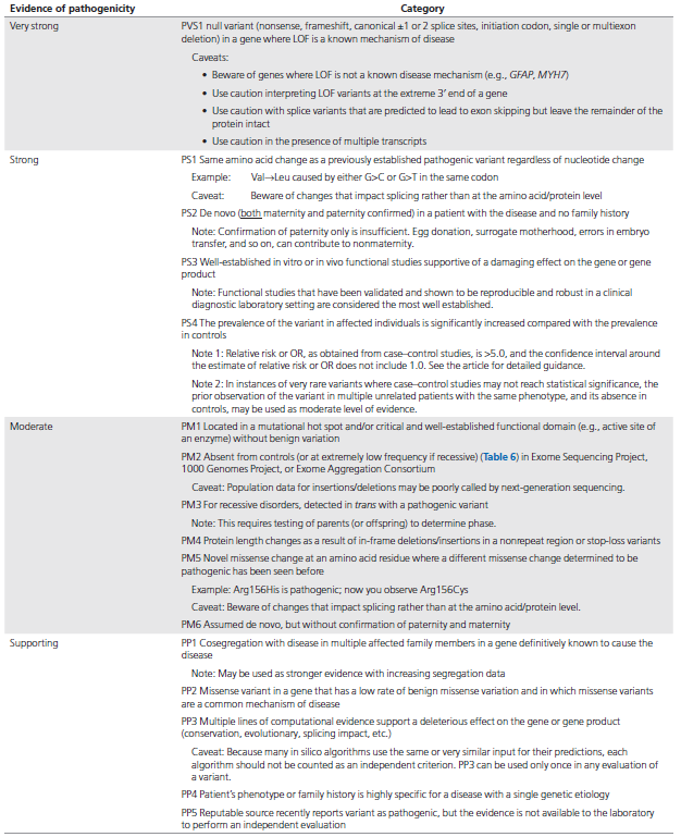 【佳学基因检测】遗传变异分类标准与指南——行业质量要求、规范 【佳学基因检测】遗传变异分类标准与指南——行业质量要求、规范