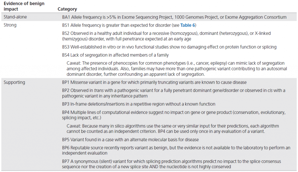 【佳学基因检测】遗传变异分类标准与指南——行业质量要求、规范 【佳学基因检测】遗传变异分类标准与指南——行业质量要求、规范