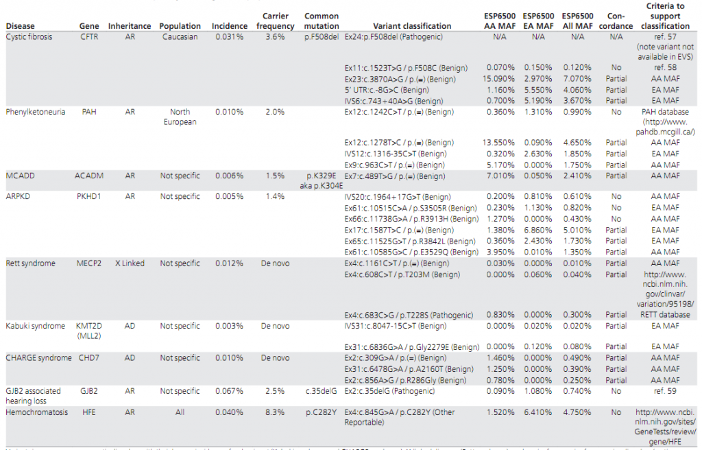 【佳学基因检测】遗传变异分类标准与指南——行业质量要求、规范 【佳学基因检测】遗传变异分类标准与指南——行业质量要求、规范
