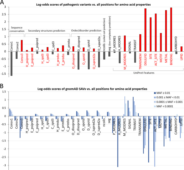 【佳学基因基因检测】人类遗传病基因检测所需要的序列、结构与功能对致病基因的判断与评估 【佳学基因基因检测】人类遗传病基因检测所需要的序列、结构与功能对致病基因的判断与评估