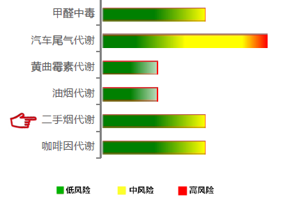 【佳学基因检测】二手烟代谢基因解码、基因检测 【佳学基因检测】二手烟代谢基因解码、基因检测
