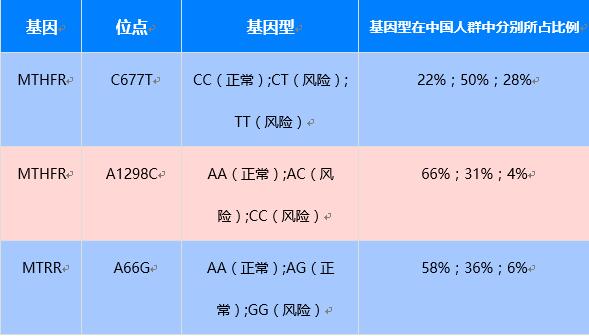 【佳学基因检测】叶酸需求基因解码、基因检测 【佳学基因检测】叶酸需求基因解码、基因检测