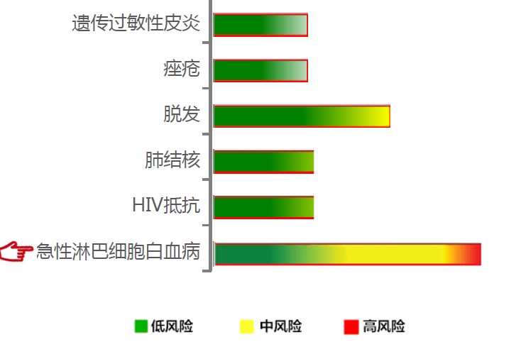 【佳学基因检测】急性淋巴细胞白血病基因解码、基因检测 【佳学基因检测】急性淋巴细胞白血病基因解码、基因检测
