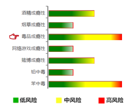 【佳学基因检测】毒品成瘾性基因解码、基因检测 【佳学基因检测】毒品成瘾性基因解码、基因检测