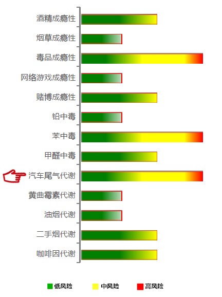 【佳学基因检测】汽车尾气代谢基因解码、基因检测 【佳学基因检测】汽车尾气代谢基因解码、基因检测
