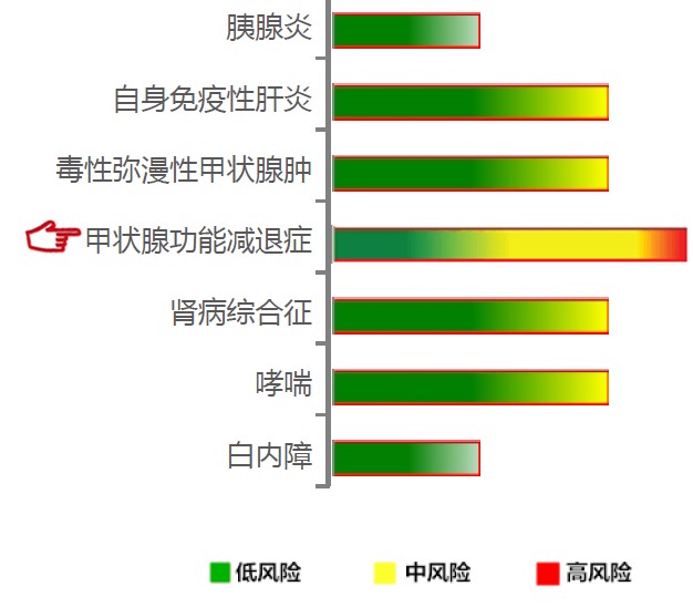 【佳学基因检测】甲状腺功能减退症基因解码、基因检测