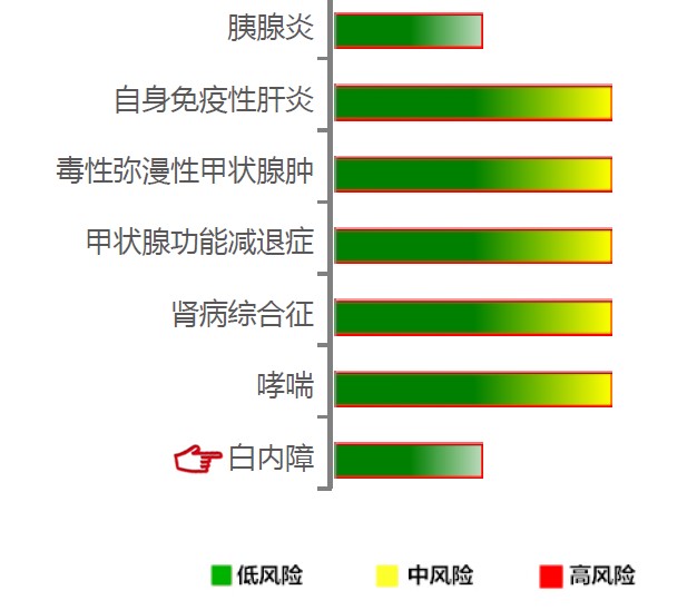 【佳学基因检测】白内障基因解码、基因检测