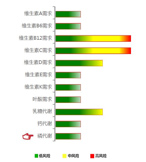 【佳学基因检测】磷代谢基因解码、基因检测 【佳学基因检测】磷代谢基因解码、基因检测