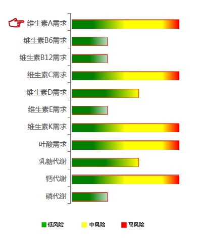 【佳学基因检测】维生素A需求基因解码、基因检测 【佳学基因检测】维生素A需求基因解码、基因检测
