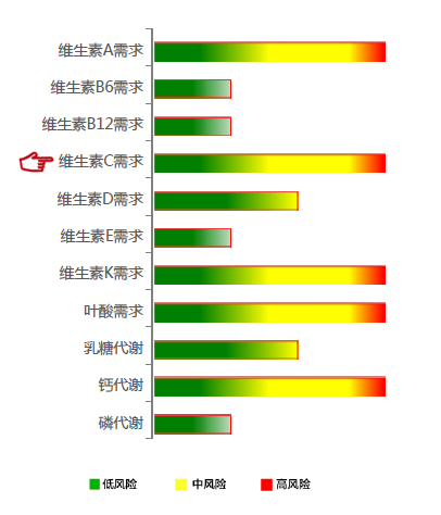 【佳学基因检测】维生素C需求基因解码、基因检测 【佳学基因检测】维生素C需求基因解码、基因检测
