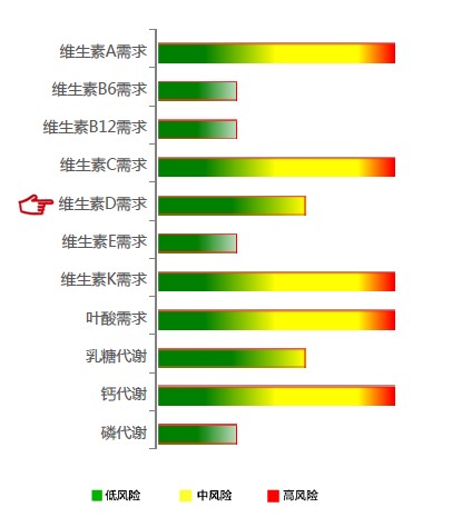 【佳学基因检测】维生素D需求基因解码、基因检测 【佳学基因检测】维生素D需求基因解码、基因检测