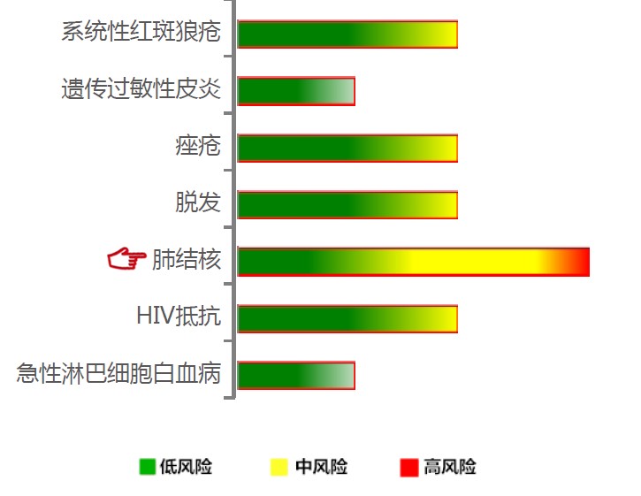 【佳学基因检测】肺结核基因解码、基因检测 【佳学基因检测】肺结核基因解码、基因检测
