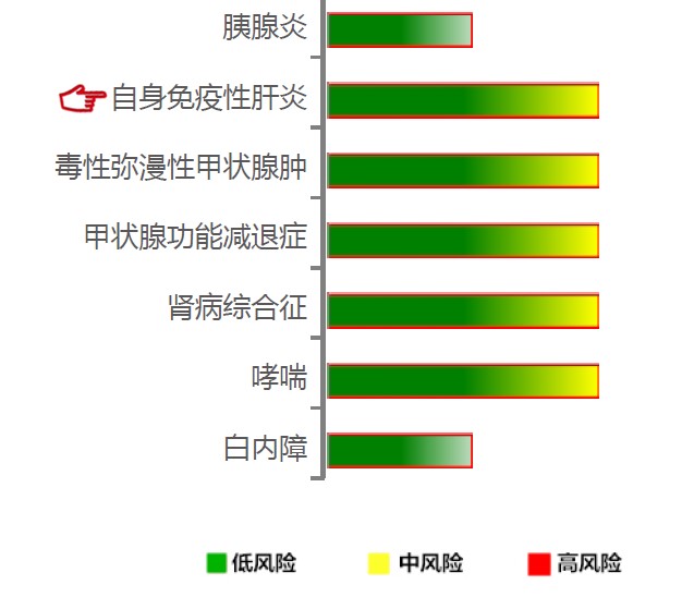 【佳学基因检测】自身免疫性肝炎基因解码、基因检测