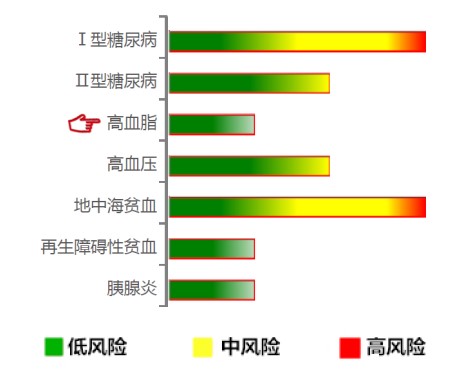 【佳学基因检测】高血脂基因解码、基因检测 【佳学基因检测】高血脂基因解码、基因检测