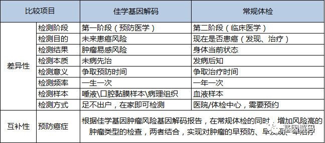 【佳学基因检测】张咪确诊癌症晚期:为什么每年体检还是会得癌? 【佳学基因检测】张咪确诊癌症晚期:为什么每年体检还是会得癌?