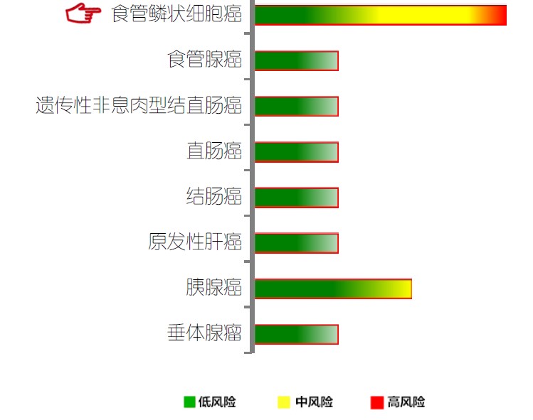 【佳学基因检测】食管鳞状细胞癌基因解码、基因检测 【佳学基因检测】食管鳞状细胞癌基因解码、基因检测
