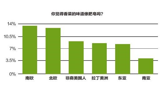 【佳学基因解码-基因检测】为什么你这么讨厌香菜? 【佳学基因解码-基因检测】为什么你这么讨厌香菜?